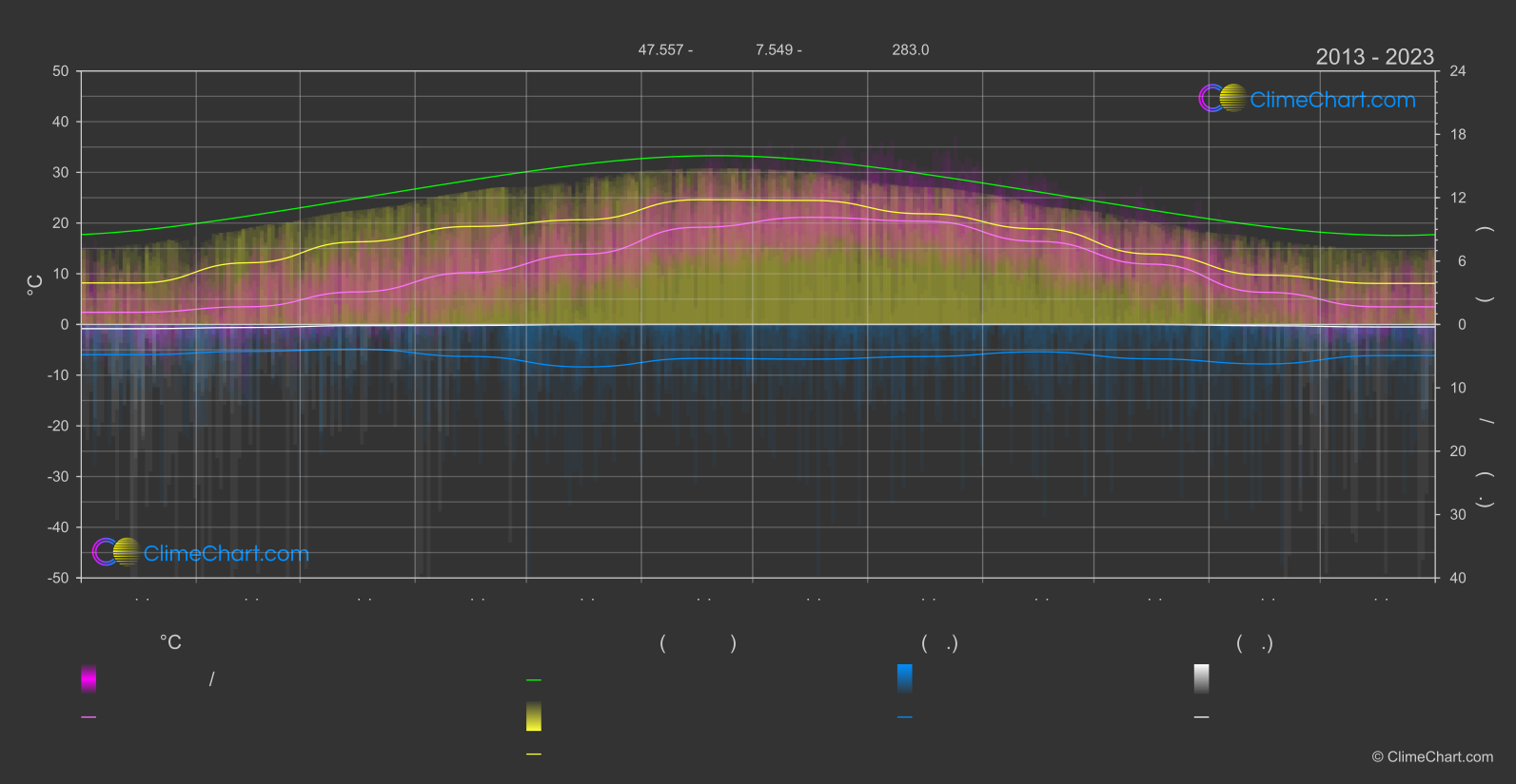 การเปลี่ยนแปลงภูมิอากาศ 2013 - 2023: บาเซิล (สวิตเซอร์แลนด์)