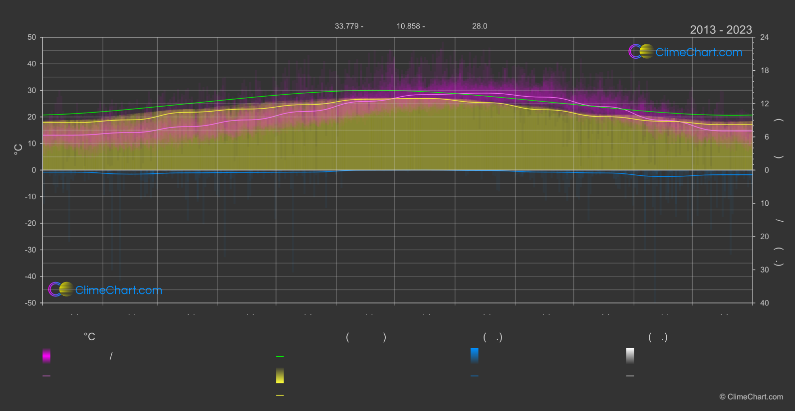 การเปลี่ยนแปลงภูมิอากาศ 2013 - 2023: เจรบา (ตูนิเซีย)