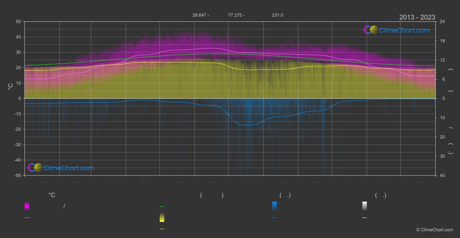 การเปลี่ยนแปลงภูมิอากาศ 2013 - 2023: เดลี (อินเดีย)