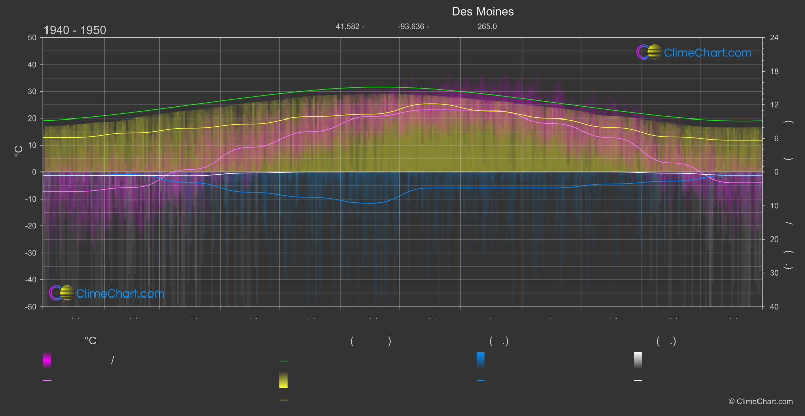 การเปลี่ยนแปลงภูมิอากาศ 1940 - 1950: Des Moines (สหรัฐอเมริกา)