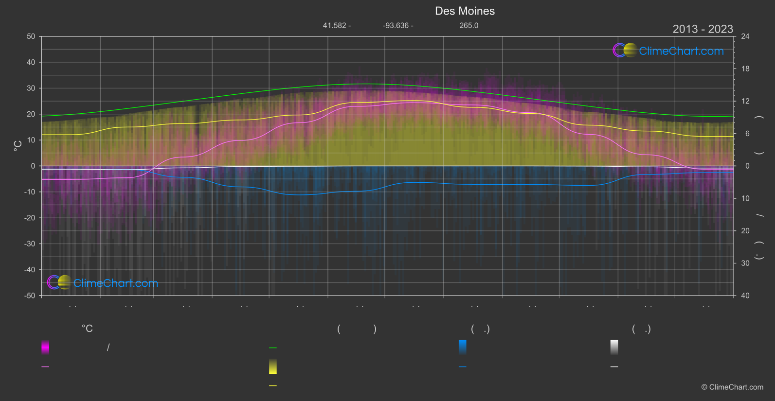 การเปลี่ยนแปลงภูมิอากาศ 2013 - 2023: Des Moines (สหรัฐอเมริกา)