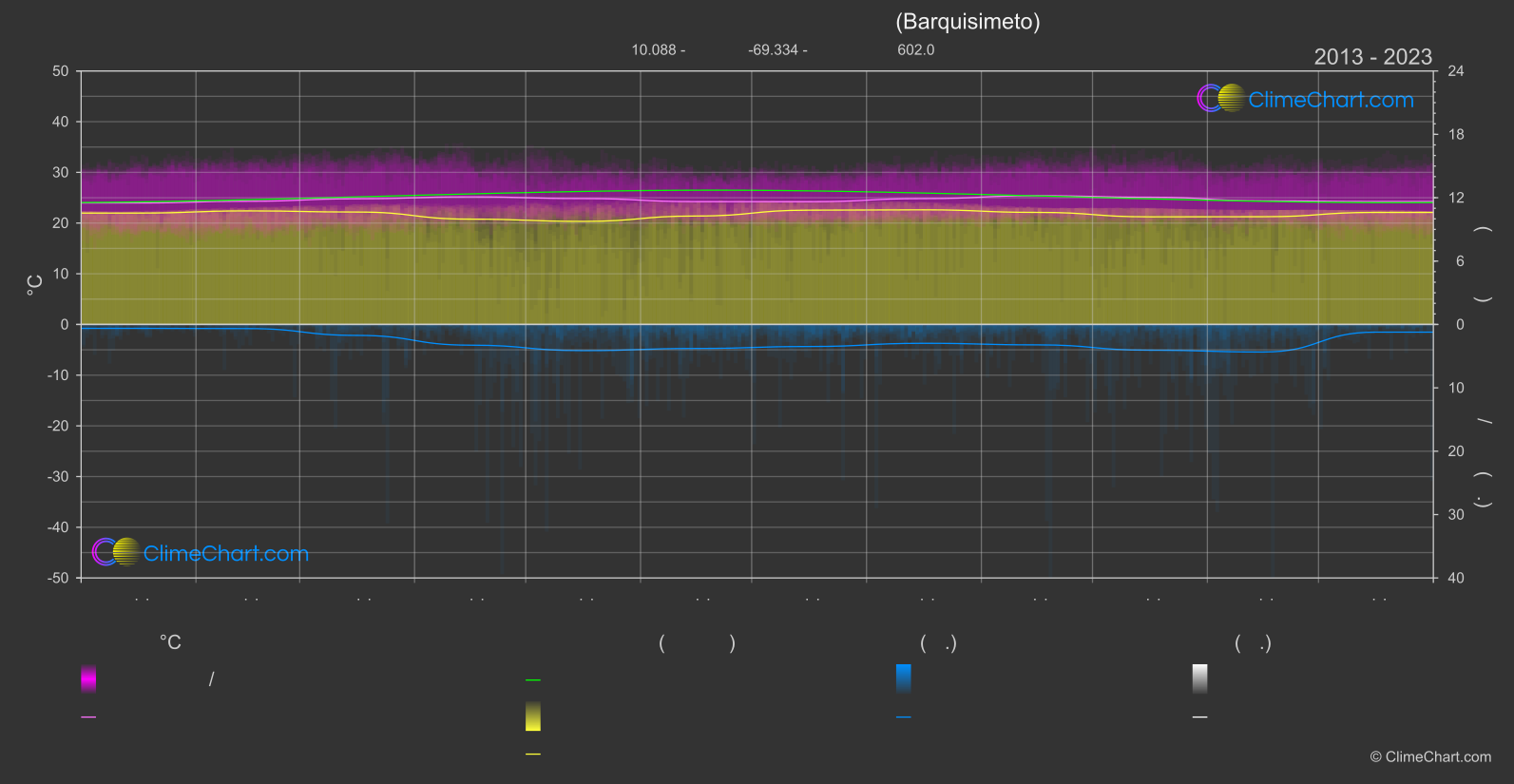 การเปลี่ยนแปลงภูมิอากาศ 2013 - 2023: อิริบาร์เรน (Barquisimeto) (สาธารณรัฐโบลีวาร์แห่งเวเนซุเอลา)
