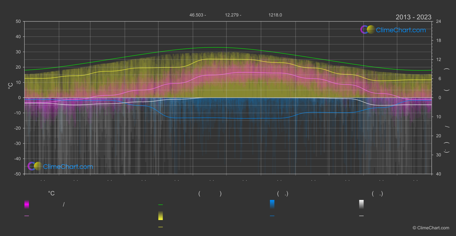 การเปลี่ยนแปลงภูมิอากาศ 2013 - 2023: คอร์ติน่า ดัมเปซโซ (อิตาลี)