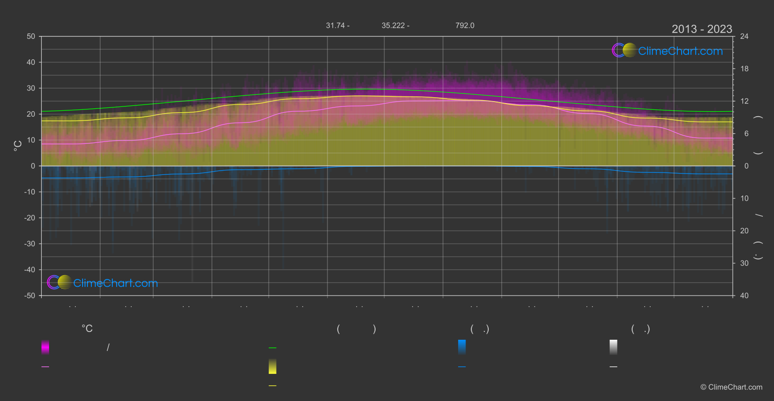 การเปลี่ยนแปลงภูมิอากาศ 2013 - 2023: กรุงเยรูซาเล็ม (อิสราเอล)