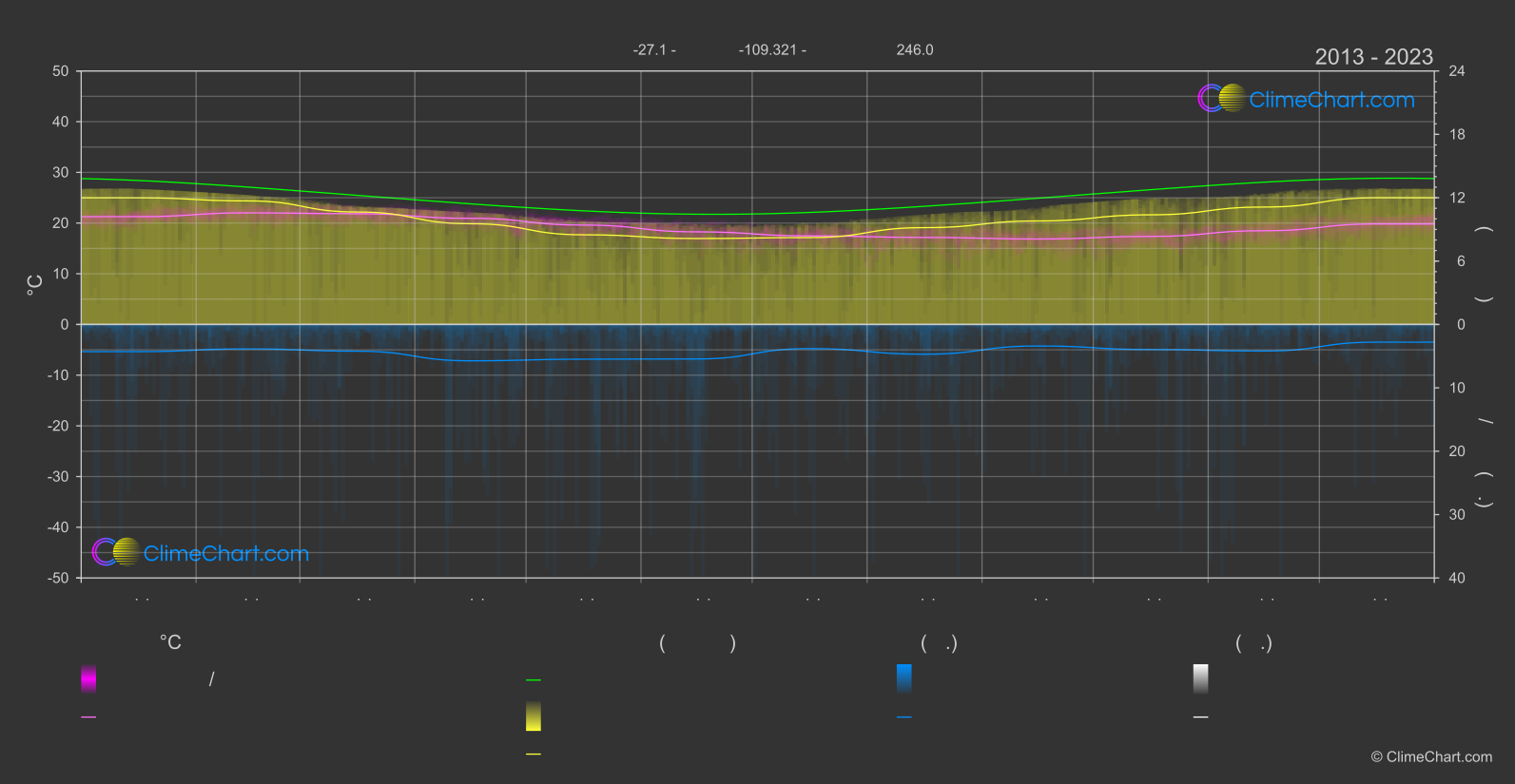 การเปลี่ยนแปลงภูมิอากาศ 2013 - 2023: เกาะอีสเตอร์ (ชิลี)