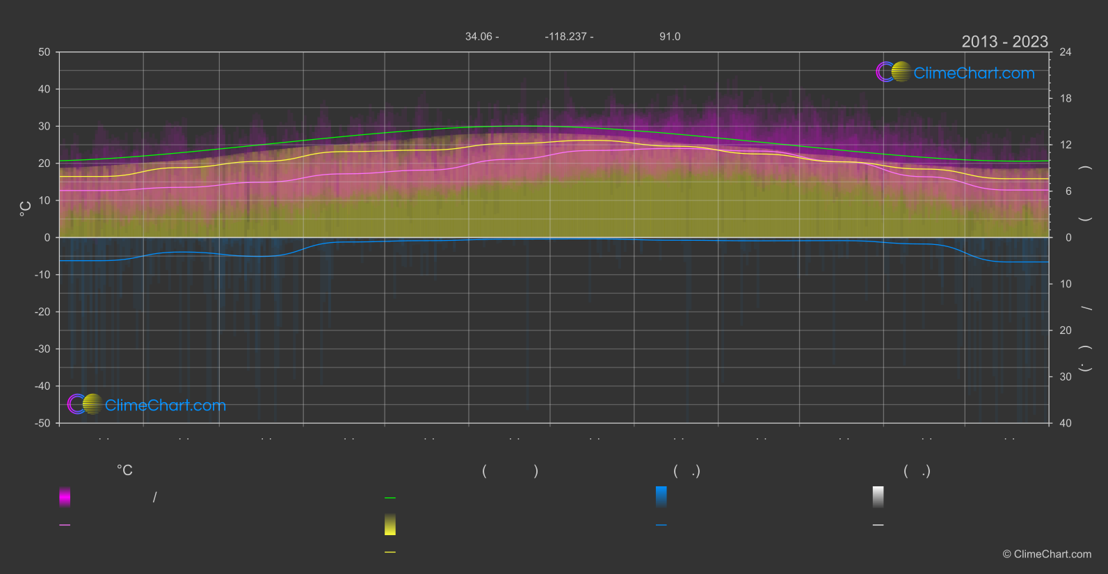 การเปลี่ยนแปลงภูมิอากาศ 2013 - 2023: เหล่านางฟ้า (สหรัฐอเมริกา)