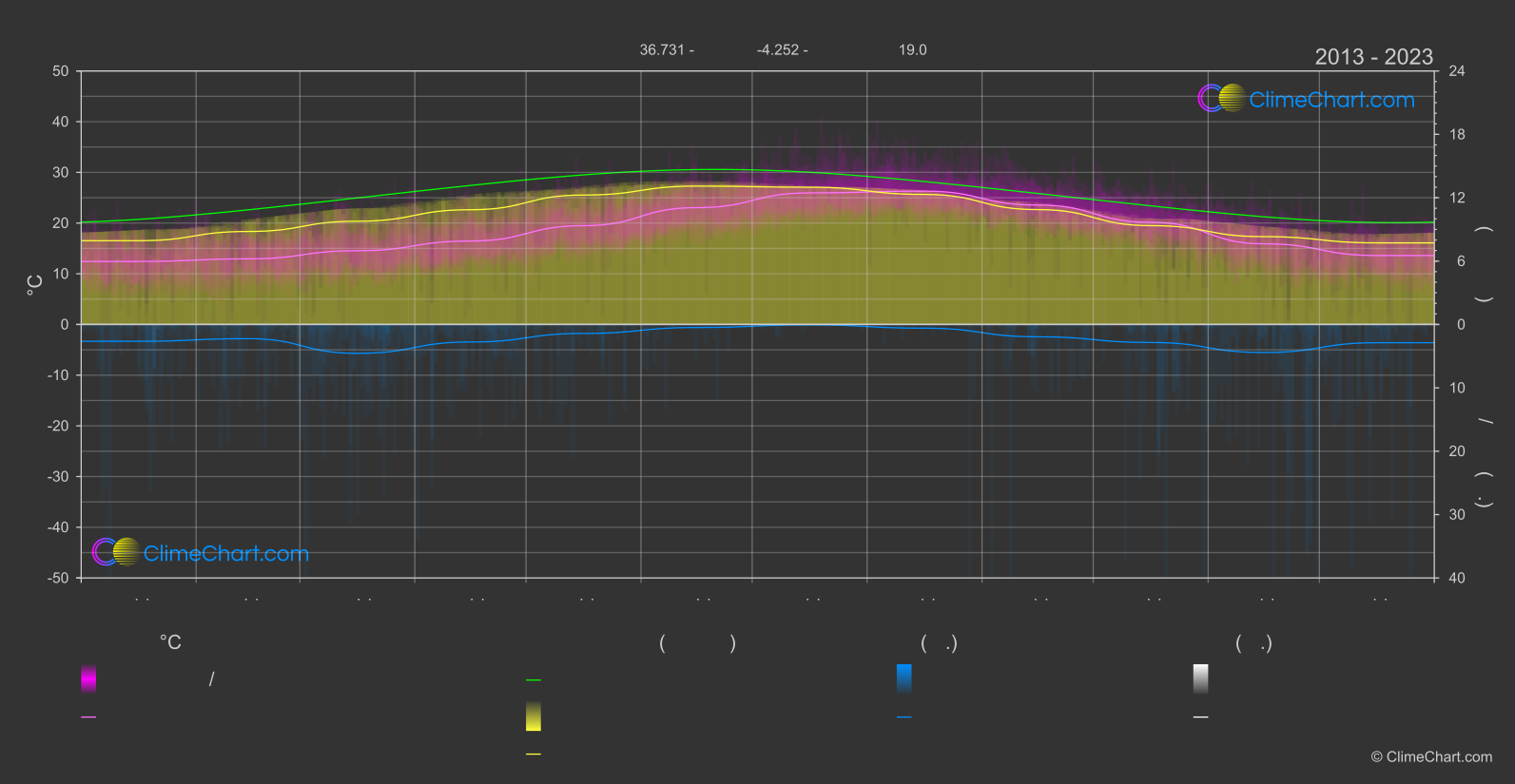 การเปลี่ยนแปลงภูมิอากาศ 2013 - 2023: มาลากา (สเปน)