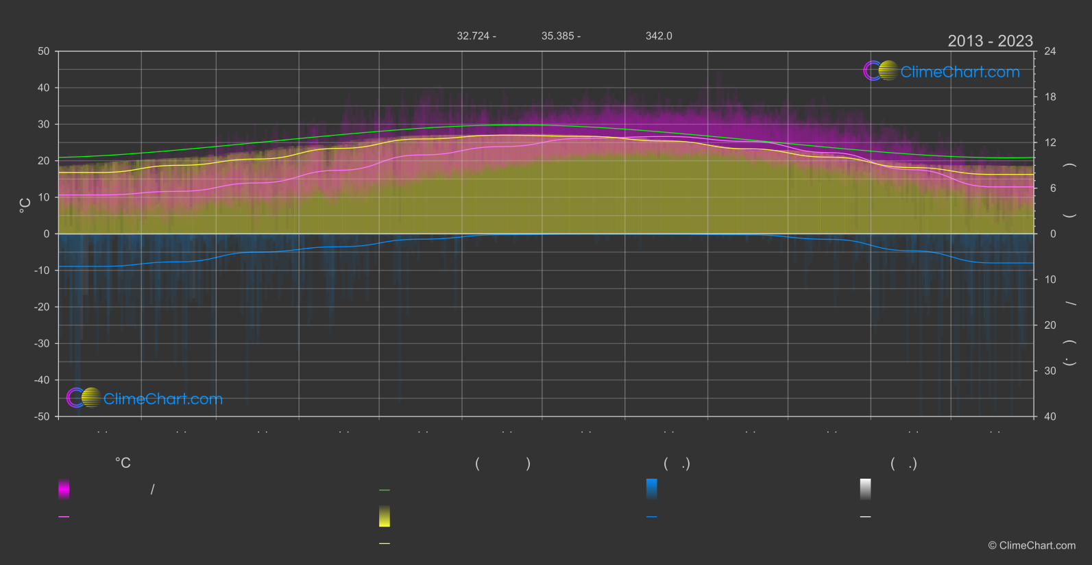 การเปลี่ยนแปลงภูมิอากาศ 2013 - 2023: นาซาเร็ธ (อิสราเอล)