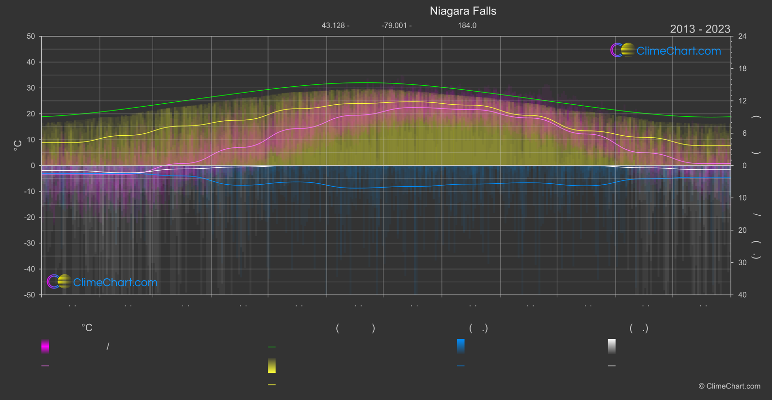 การเปลี่ยนแปลงภูมิอากาศ 2013 - 2023: Niagara Falls (แคนาดา)