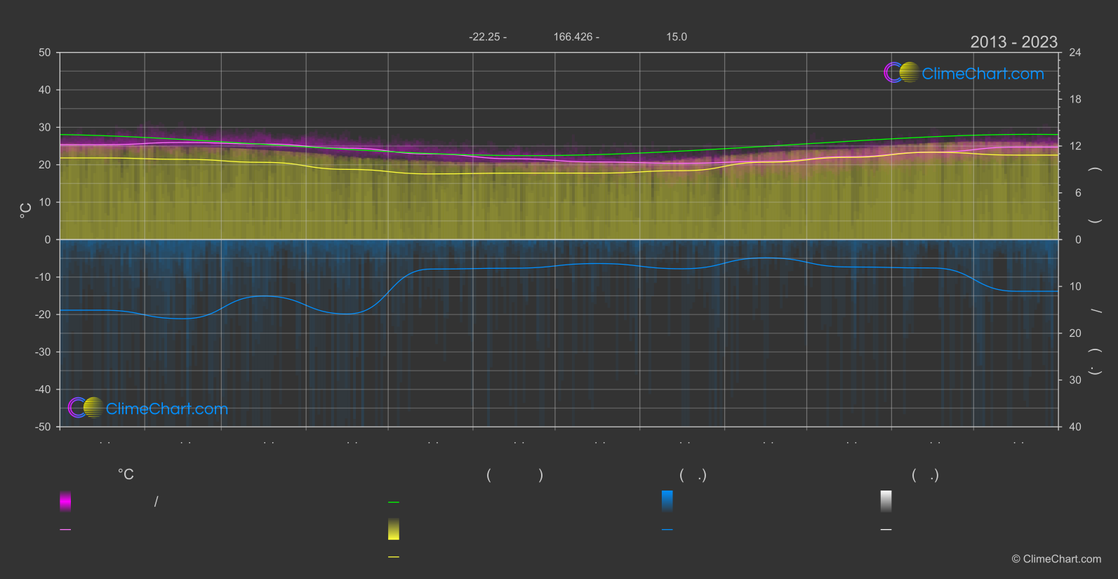 การเปลี่ยนแปลงภูมิอากาศ 2013 - 2023: นูเมอา (นิวแคลิโดเนีย, นูแวลกาเลโดนี)