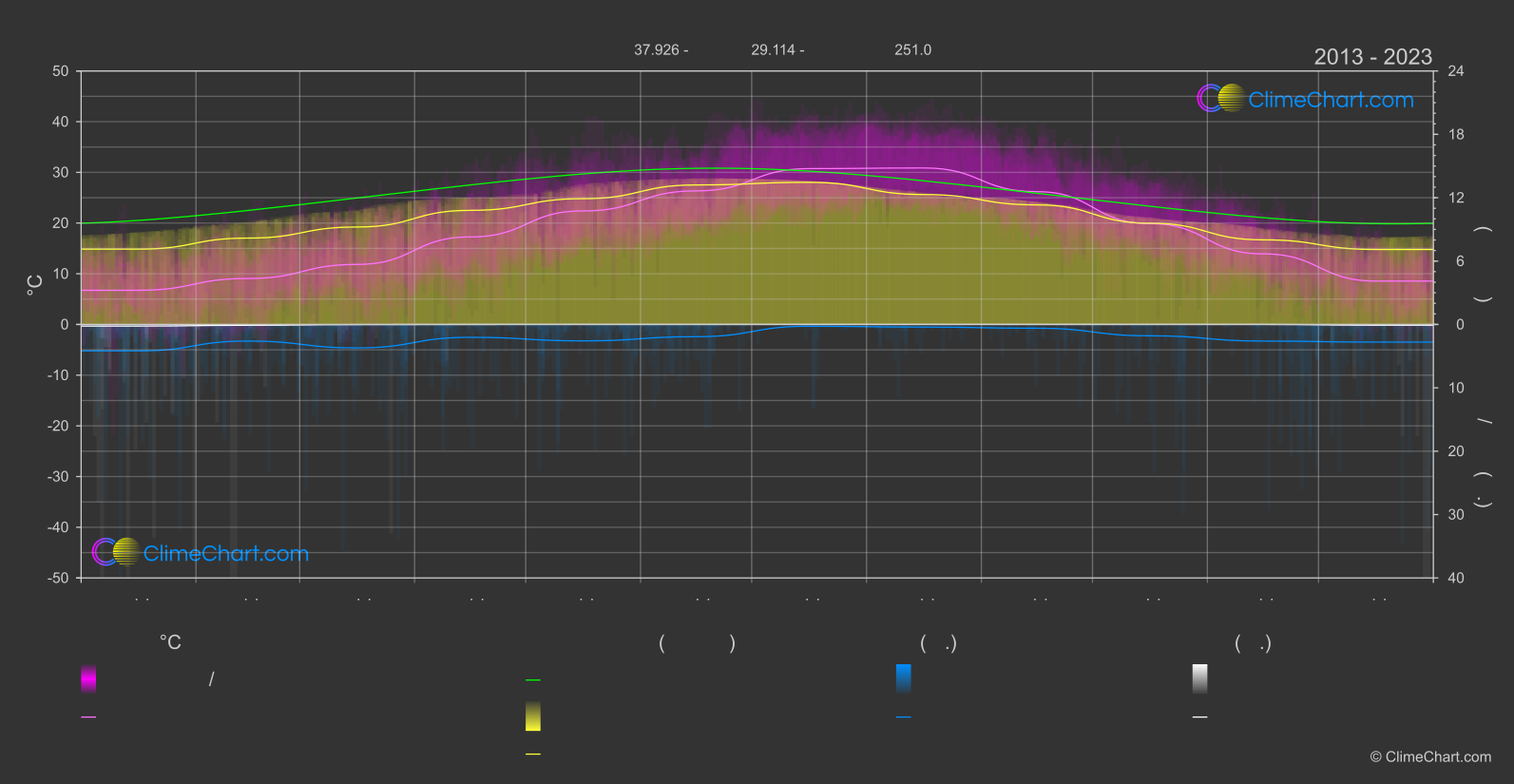 การเปลี่ยนแปลงภูมิอากาศ 2013 - 2023: ปามุคคาเล (ตุรกี)