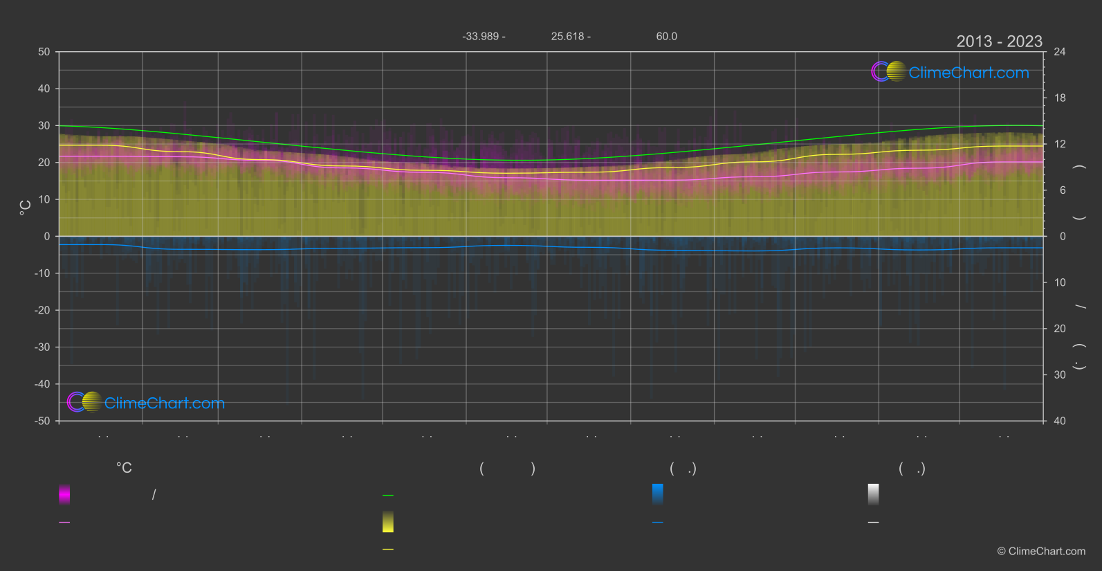 การเปลี่ยนแปลงภูมิอากาศ 2013 - 2023: พอร์ตเอลิซาเบธ (แอฟริกาใต้)