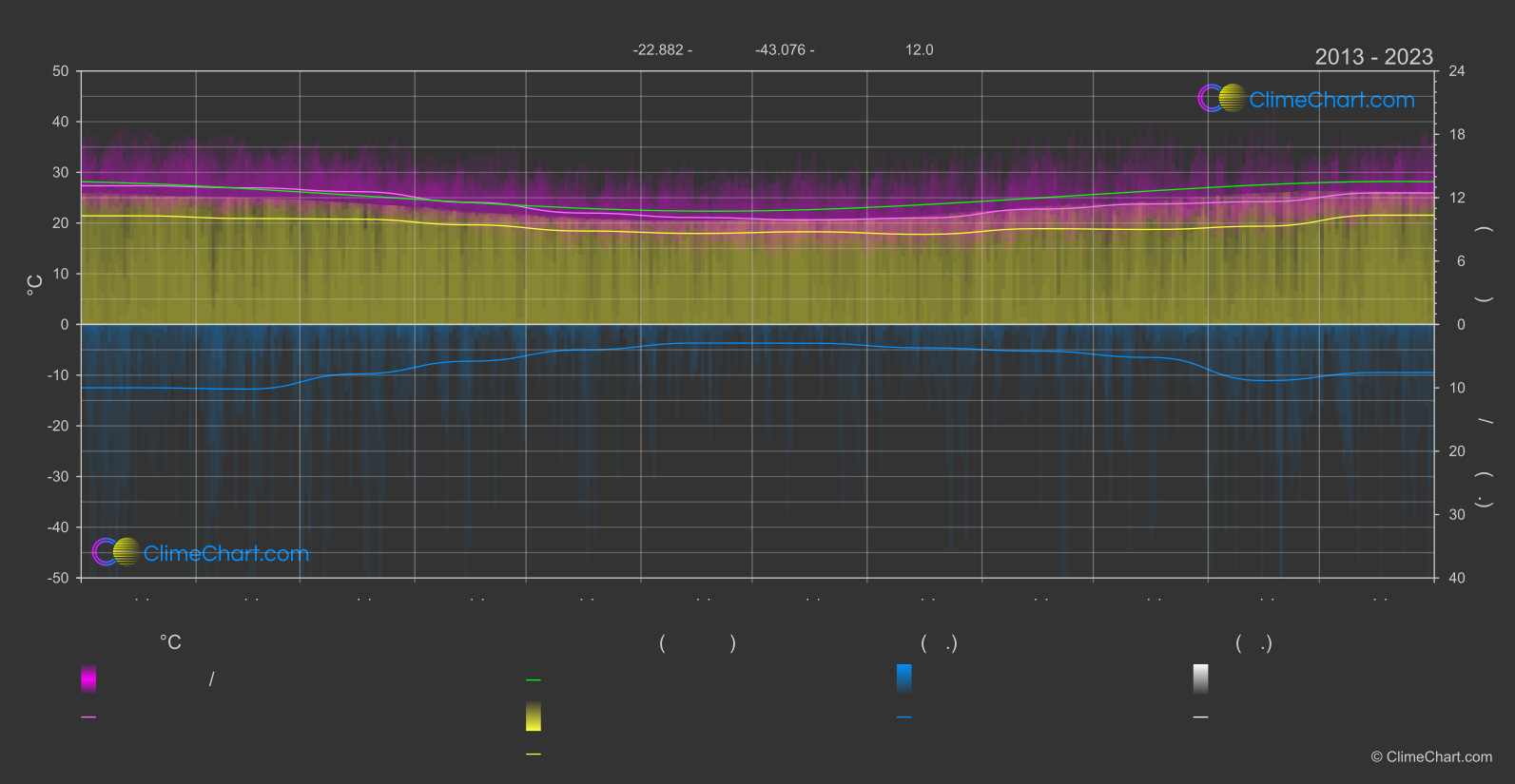 การเปลี่ยนแปลงภูมิอากาศ 2013 - 2023: รีโอเดจาเนโร (บราซิล)