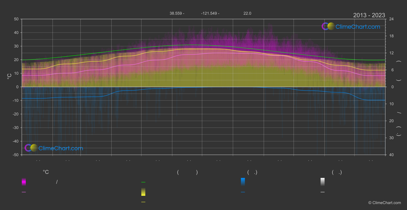 การเปลี่ยนแปลงภูมิอากาศ 2013 - 2023: ซาคราเมนโต (สหรัฐอเมริกา)