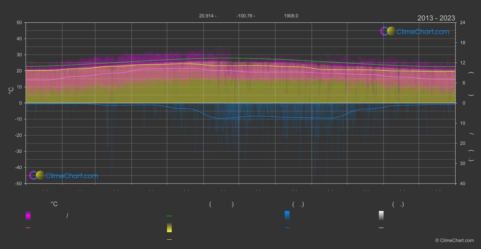 การเปลี่ยนแปลงภูมิอากาศ 2013 - 2023: ซาน มิเกล เดอ อัลเลนเด (เม็กซิโก)