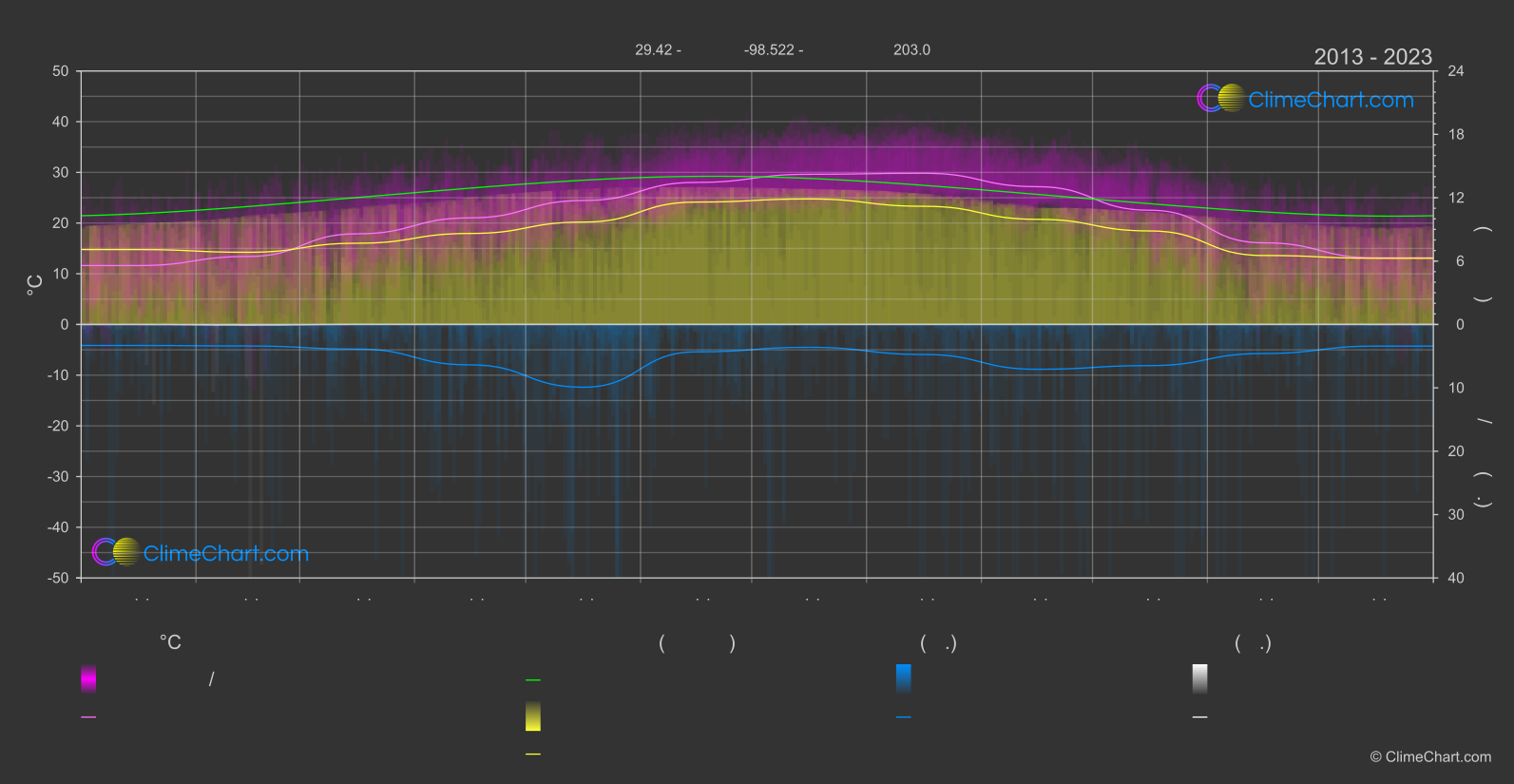 การเปลี่ยนแปลงภูมิอากาศ 2013 - 2023: ซานอันโตนิโอ (สหรัฐอเมริกา)