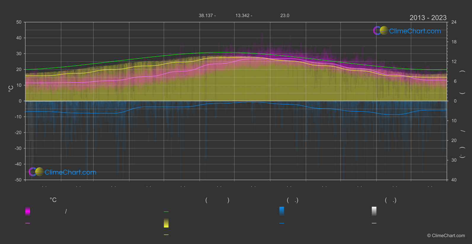 การเปลี่ยนแปลงภูมิอากาศ 2013 - 2023: ซิซิลี (อิตาลี)