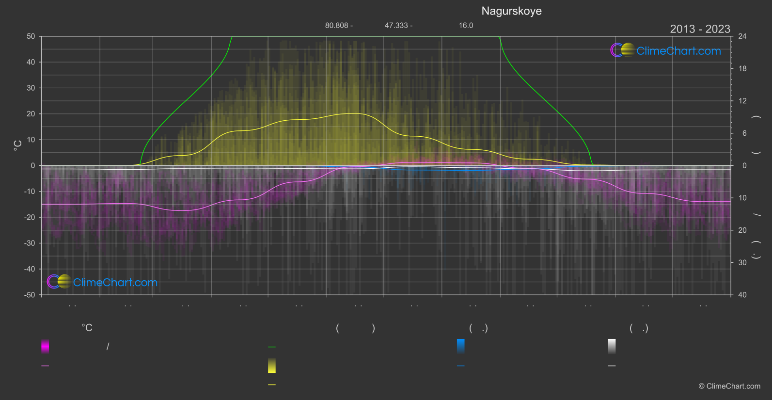 การเปลี่ยนแปลงภูมิอากาศ 2013 - 2023: สนามบินทหารรัสเซีย Nagurskoye (รัสเซีย)