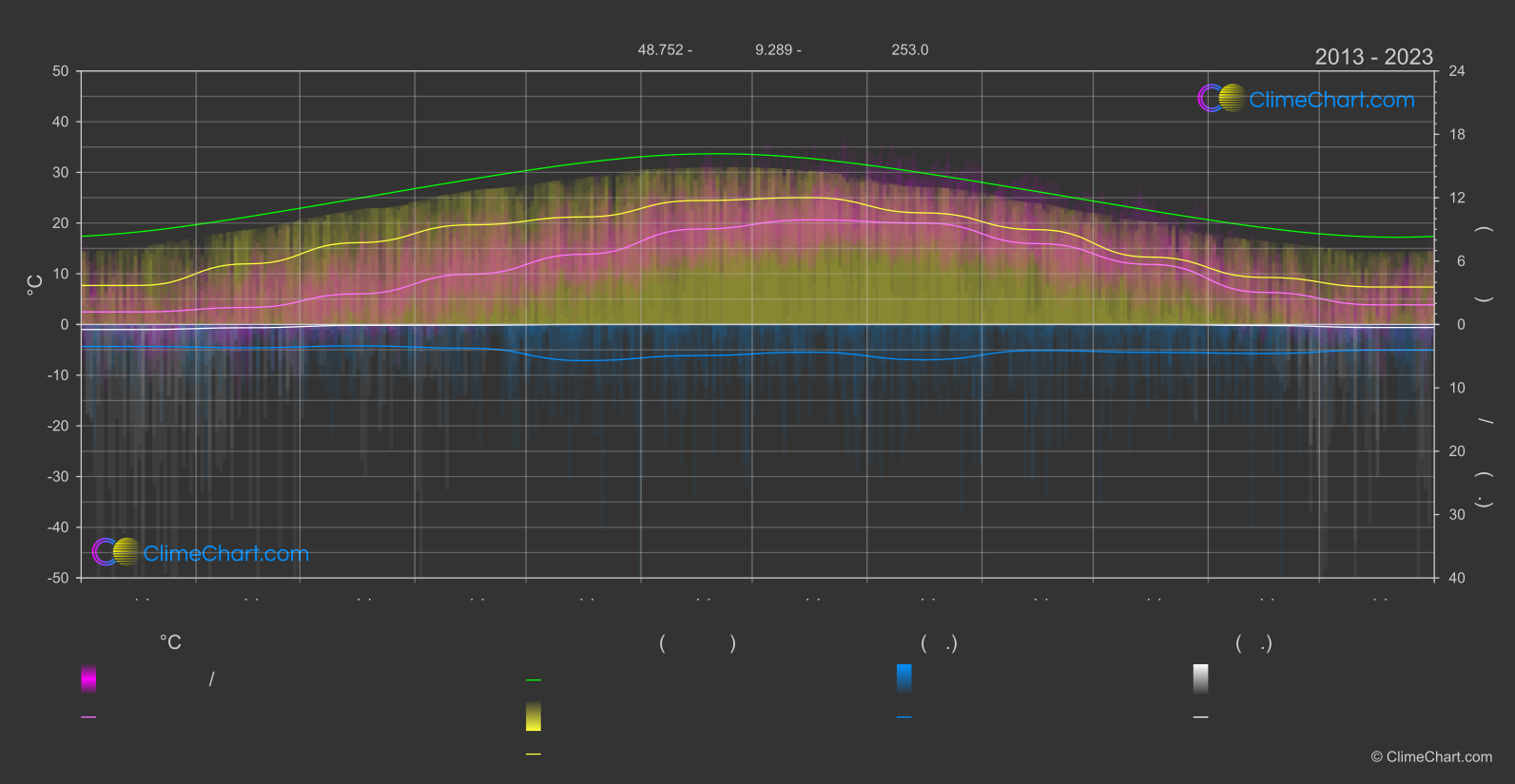 การเปลี่ยนแปลงภูมิอากาศ 2013 - 2023: สตุ๊ตการ์ท (เยอรมนี)