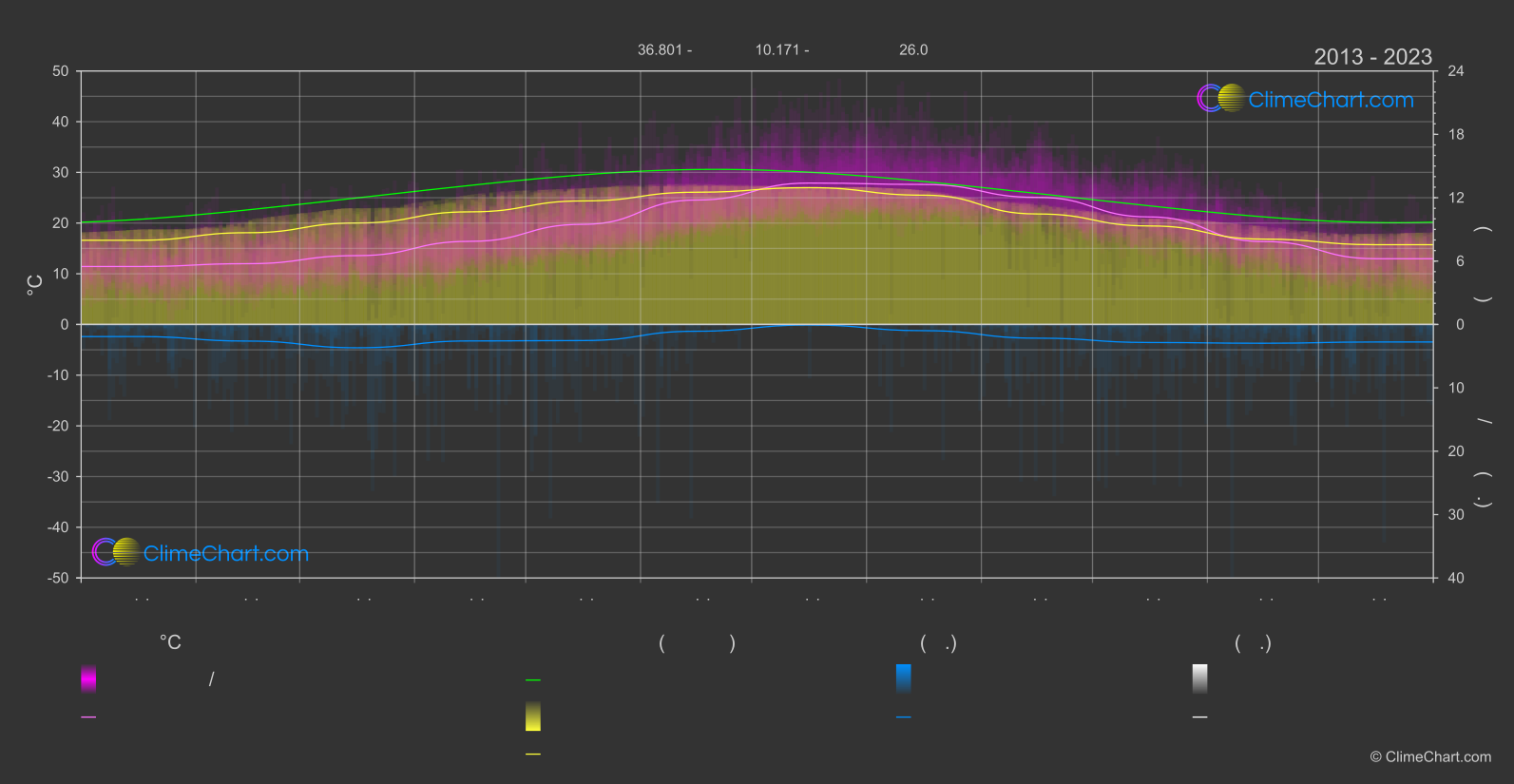 การเปลี่ยนแปลงภูมิอากาศ 2013 - 2023: ตูนิส (ตูนิเซีย)