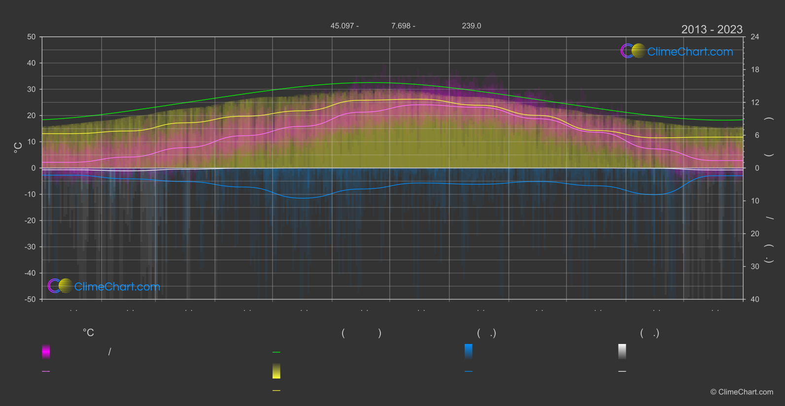 การเปลี่ยนแปลงภูมิอากาศ 2013 - 2023: ตูริน (อิตาลี)