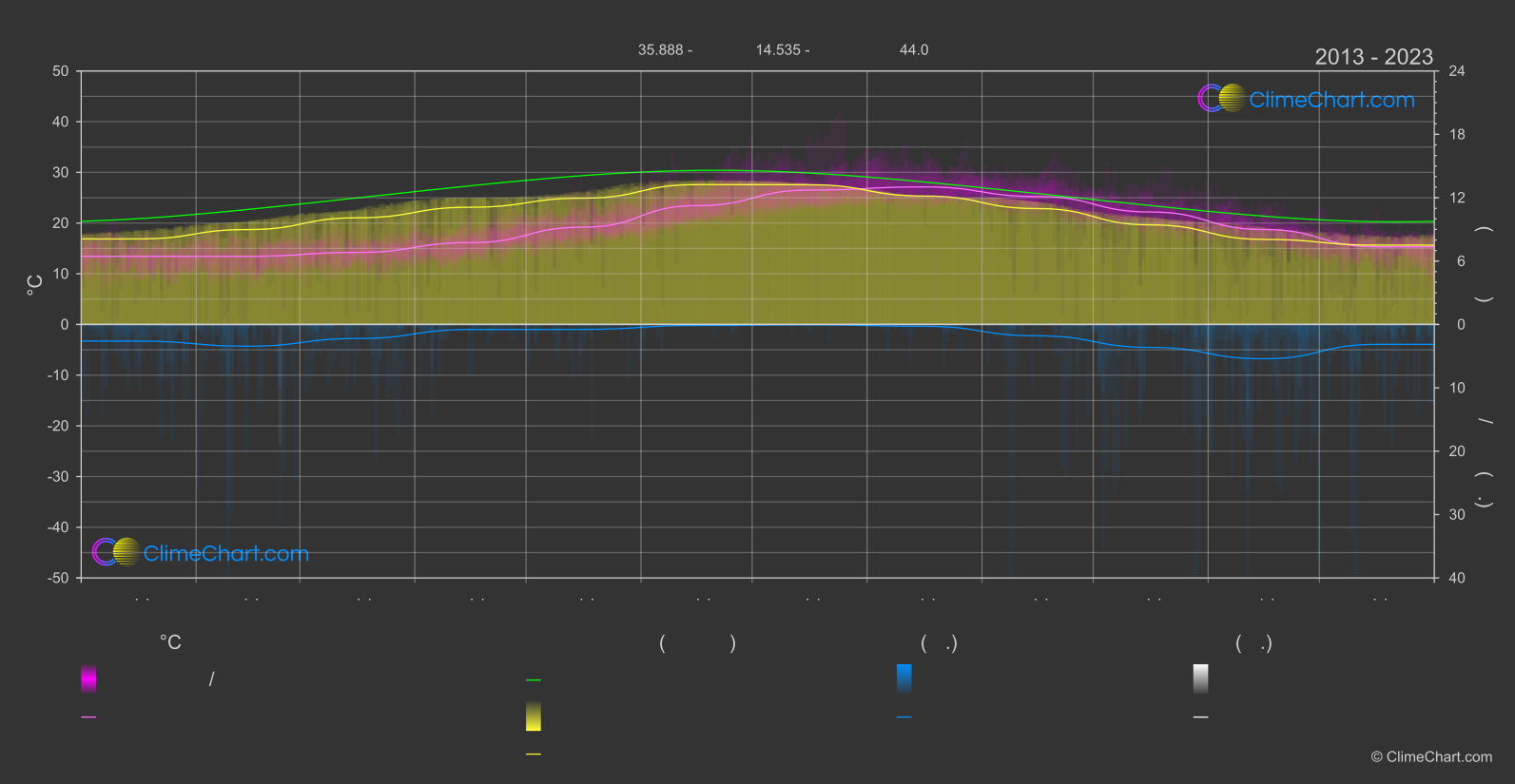 การเปลี่ยนแปลงภูมิอากาศ 2013 - 2023: วัลเลตตา (มอลตา)